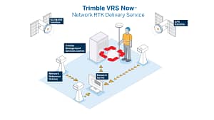 Trimble VRS Now ja xFill